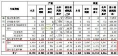同比增长42.85% 东风1月销售轻卡4424辆
